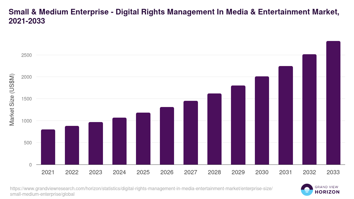 Small & Medium Enterprise - Digital Rights Management In Media & Entertainment Market, 2021-2033 (US$M)