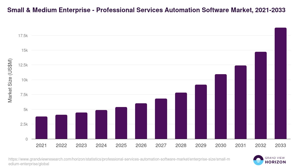 Small & Medium Enterprise - Professional Services Automation Software Market Statistics, 2021-2033 (US$M)
