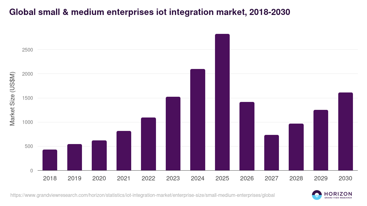 Global small & medium enterprises iot integration market statistics, 2018-2030 (US$M)