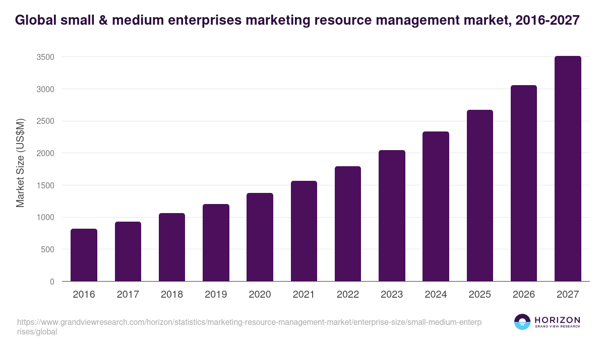 Global small & medium enterprises marketing resource management market statistics, 2016-2027 (US$M)