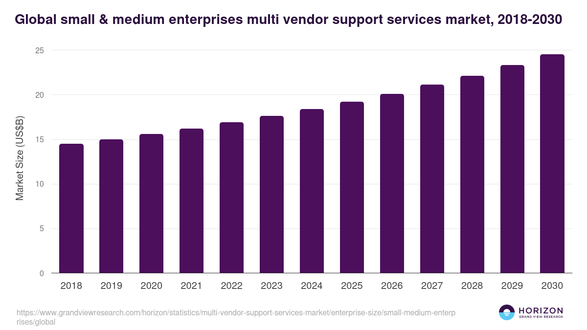 Global small & medium enterprises multi vendor support services market statistics, 2018-2030 (US$B)