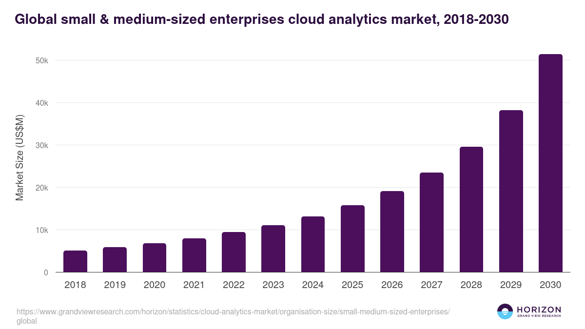 Global small & medium-sized enterprises cloud analytics market statistics, 2018-2030 (US$M)