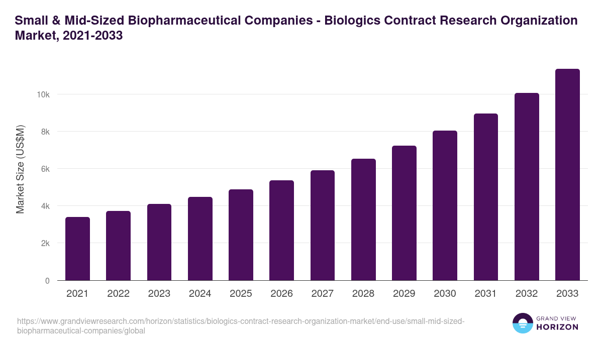 Small & Mid-Sized Biopharmaceutical Companies - Biologics Contract Research Organization Market, 2021-2033 (US$M)