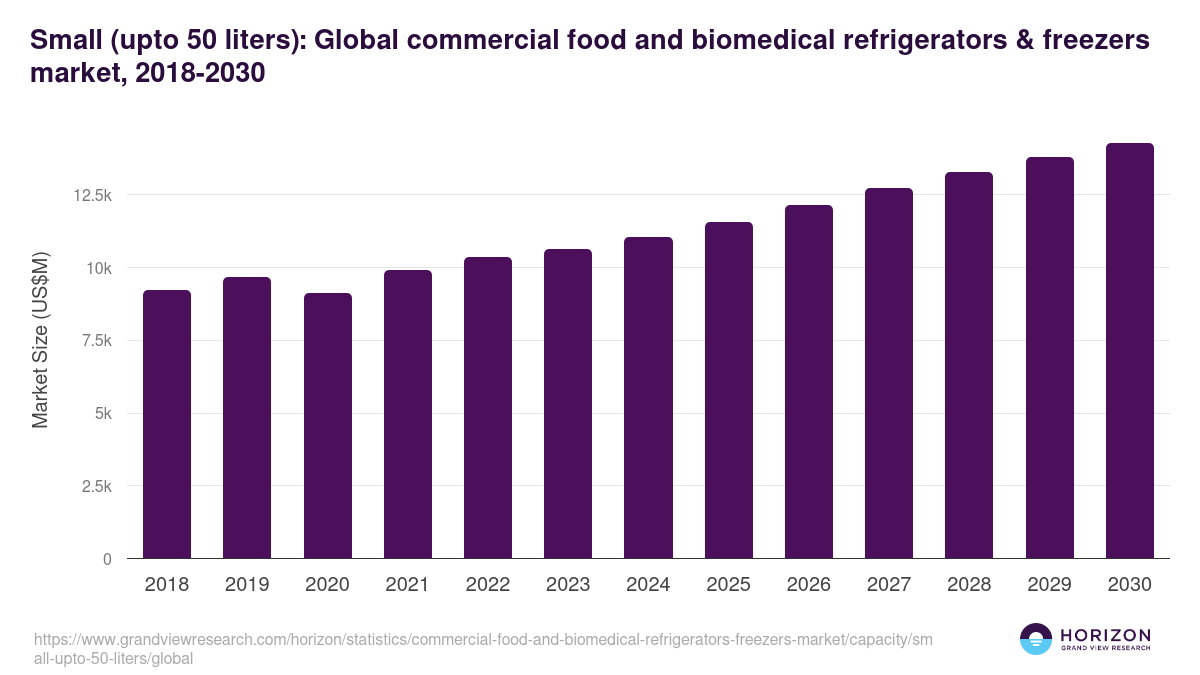 Small (upto 50 liters): Global commercial food and biomedical refrigerators & freezers market statistics, 2018-2030 (US$M)