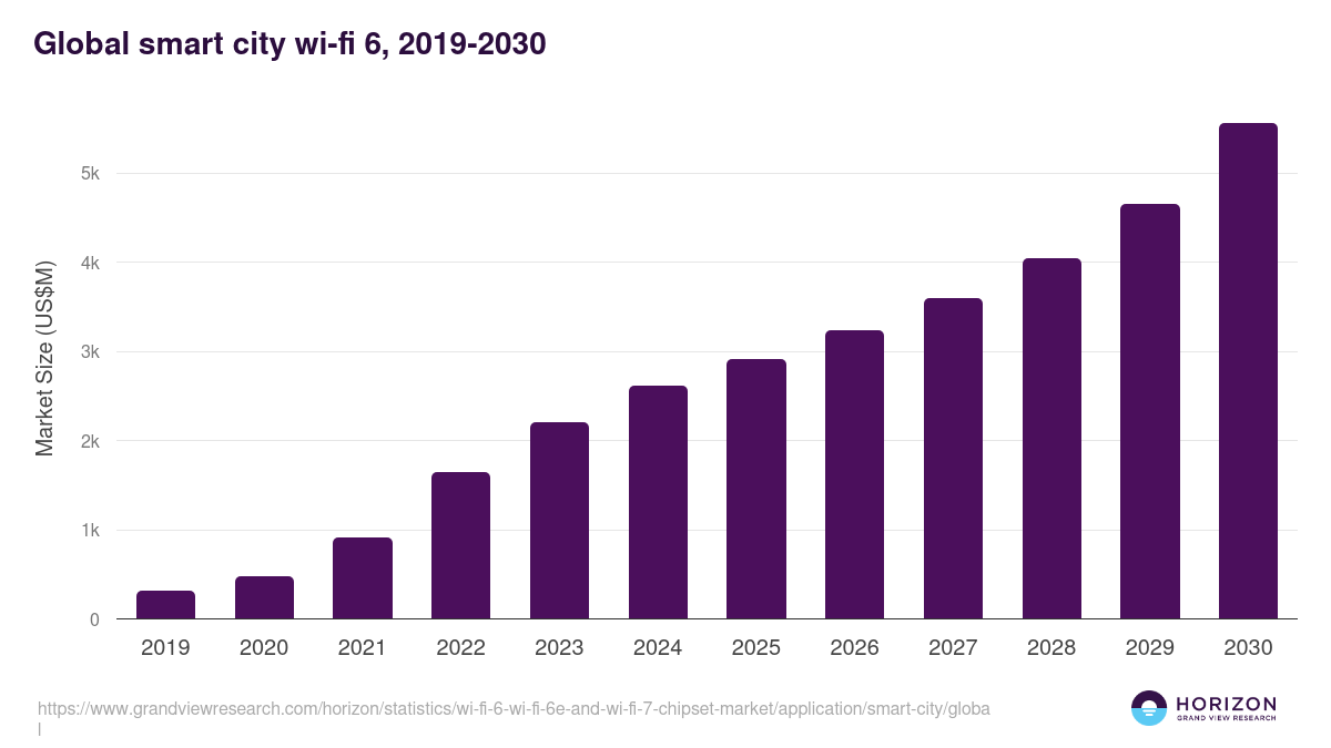 Smart City - Wi-fi 6, 2019-2030 (US$M)