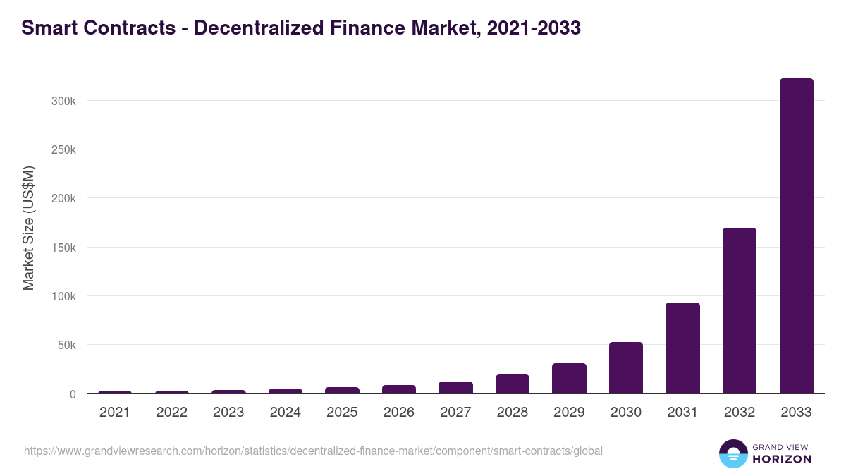 Smart Contracts - Decentralized Finance Market, 2021-2033 (US$M)