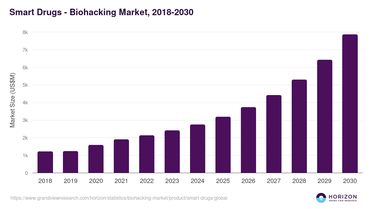 Smart Drugs - Biohacking Market Statistics, 2018-2030 (US$M)