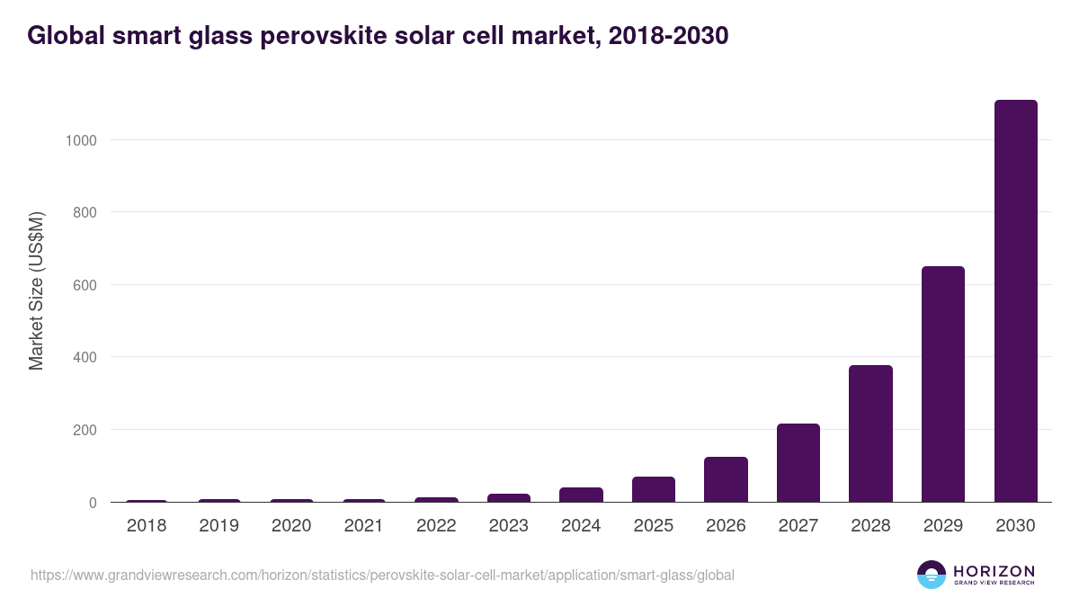 Global smart glass perovskite solar cell market statistics, 2018-2030 (US$M)