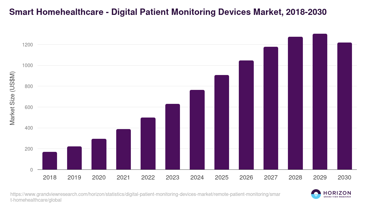 Smart Homehealthcare - Digital Patient Monitoring Devices Market, 2018-2030 (US$M)