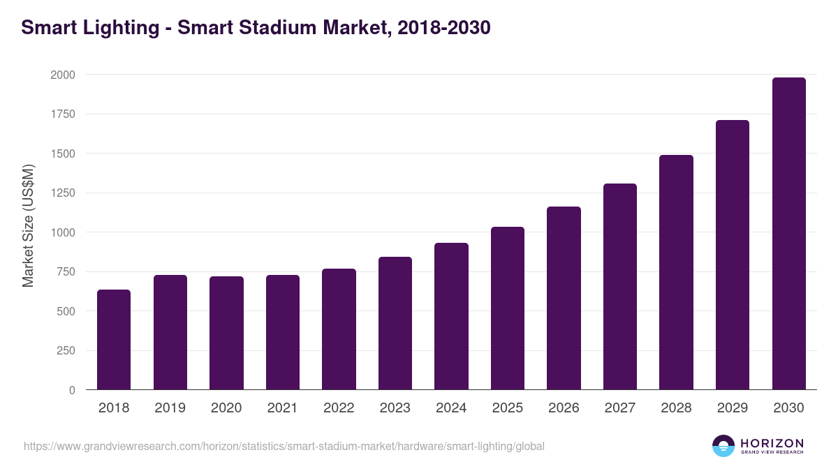 Smart Lighting - Smart Stadium Market Statistics, 2018-2030 (US$M)
