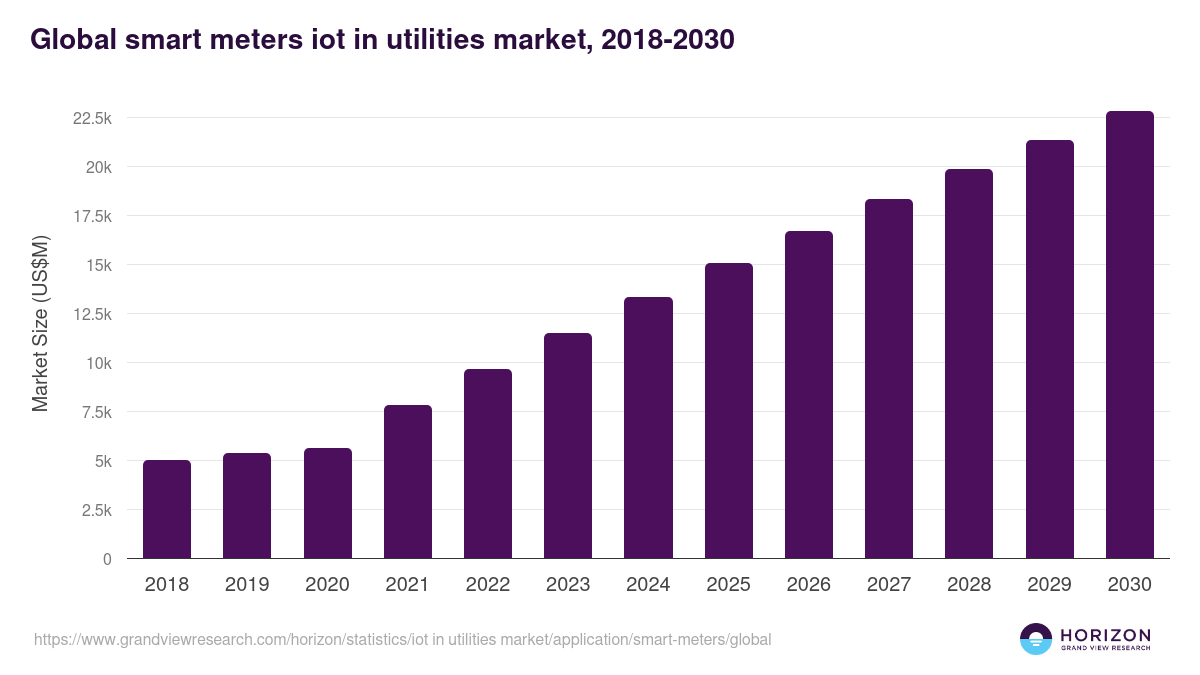 Global smart meters iot in utilities market statistics, 2018-2030 (US$M)