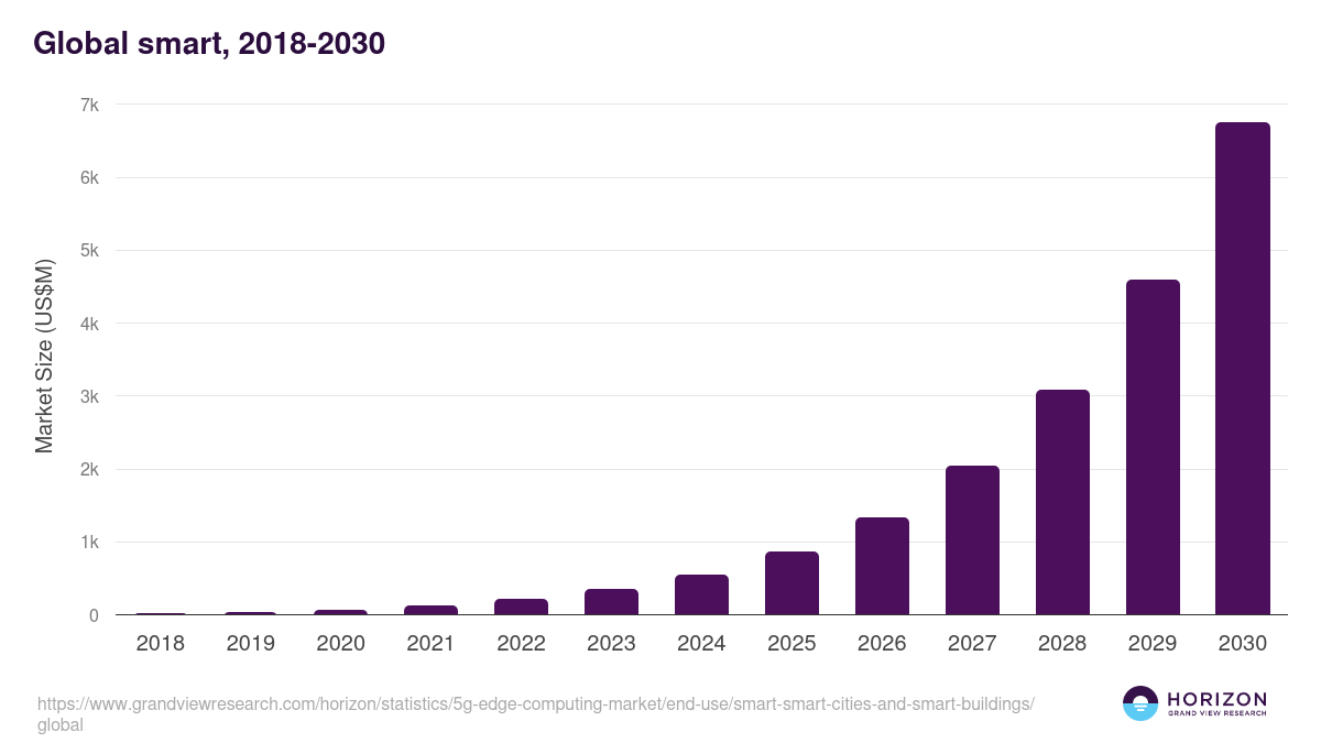 Global smart, 2018-2030 (US$M)
