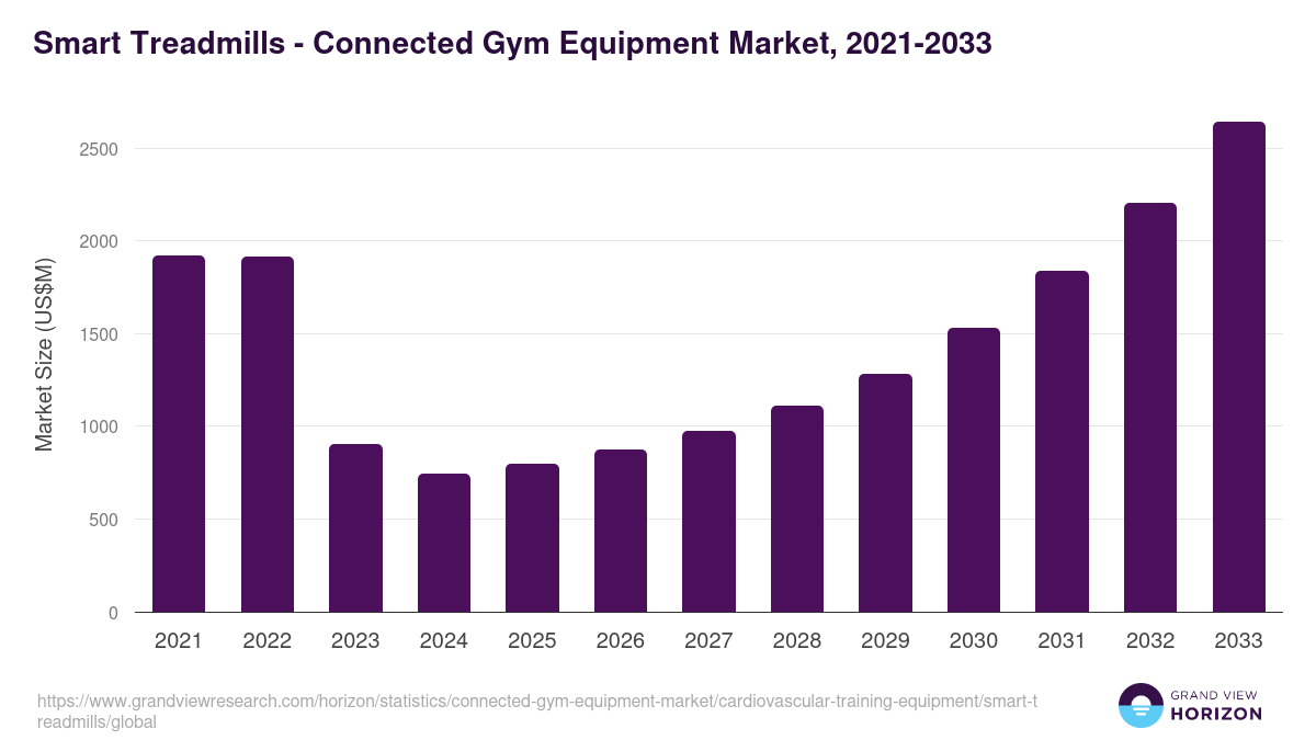 Smart Treadmills - Connected Gym Equipment Market Statistics, 2021-2033 (US$M)