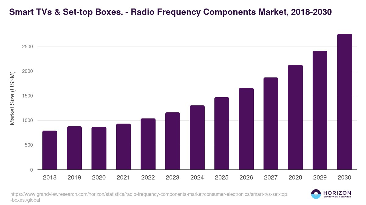 Smart TVs & Set-top Boxes. - Radio Frequency Components Market Statistics, 2018-2030 (US$M)