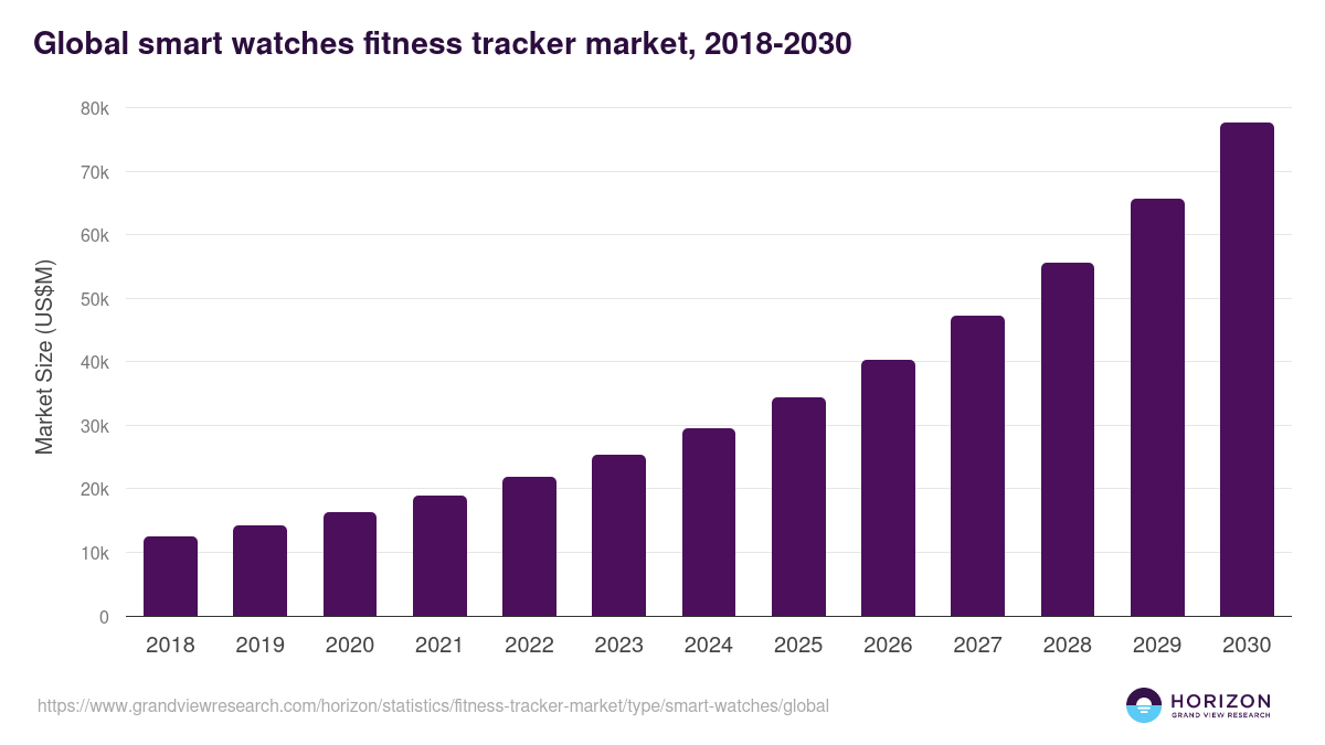 Global smart watches fitness tracker market statistics, 2018-2030 (US$M)