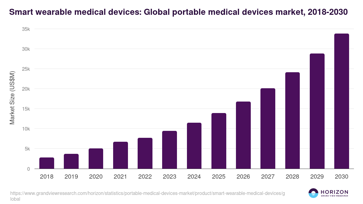 Smart wearable medical devices: Global portable medical devices market statistics, 2018-2030 (US$M)