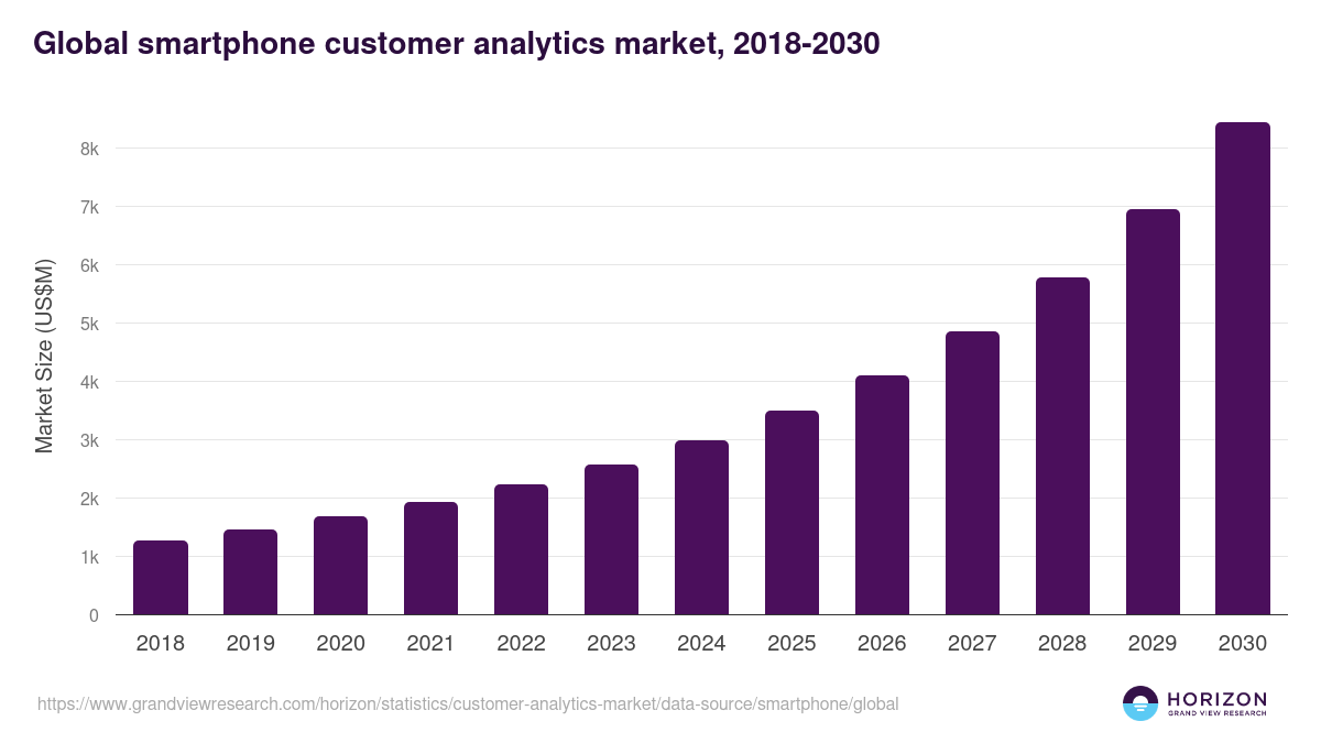 Global smartphone customer analytics market statistics, 2018-2030 (US$M)