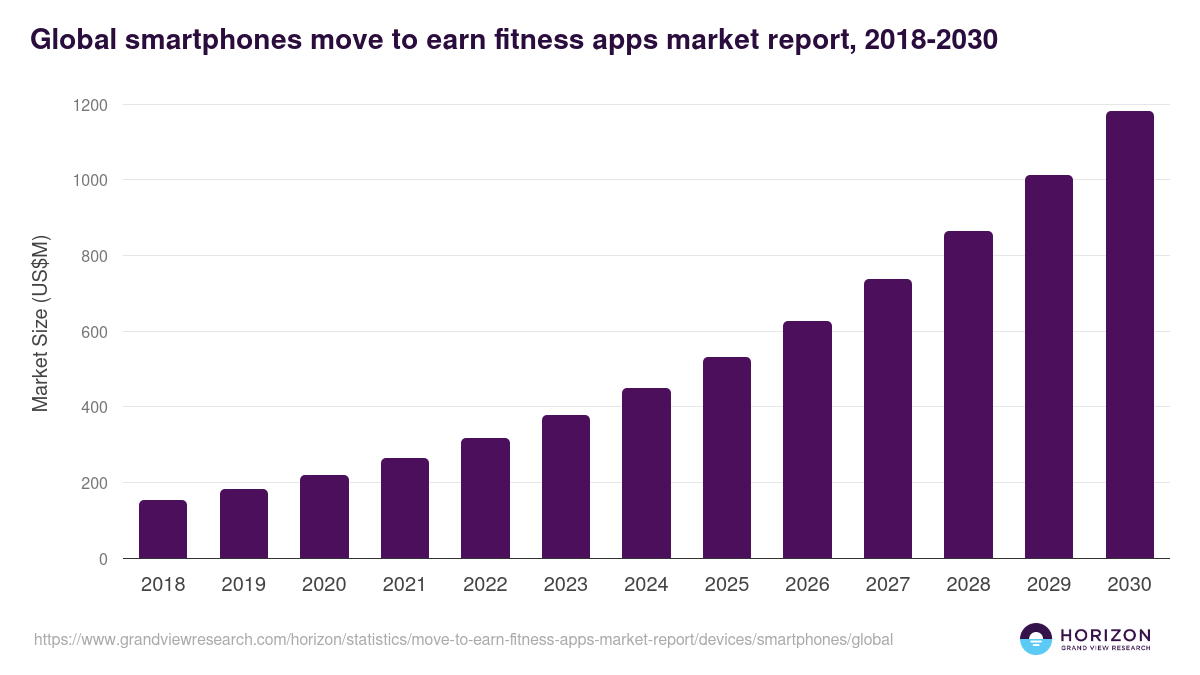Global smartphones move to earn fitness apps market report statistics, 2018-2031 (US$M)
