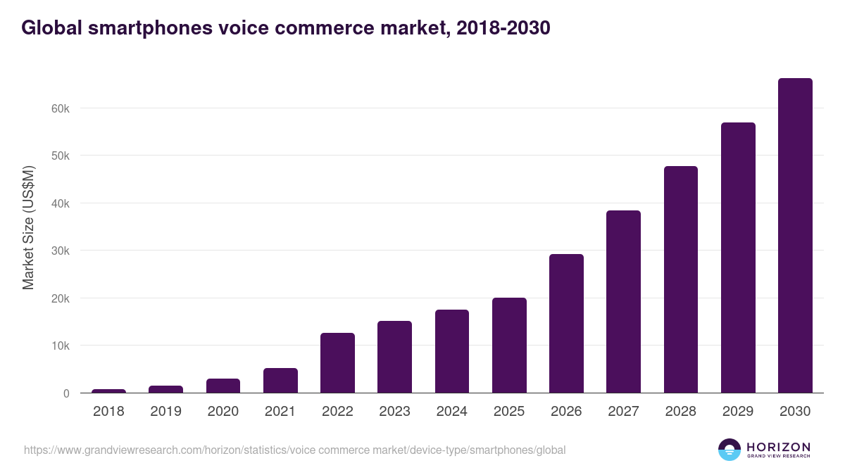 Global smartphones voice commerce market statistics, 2018-2030 (US$M)