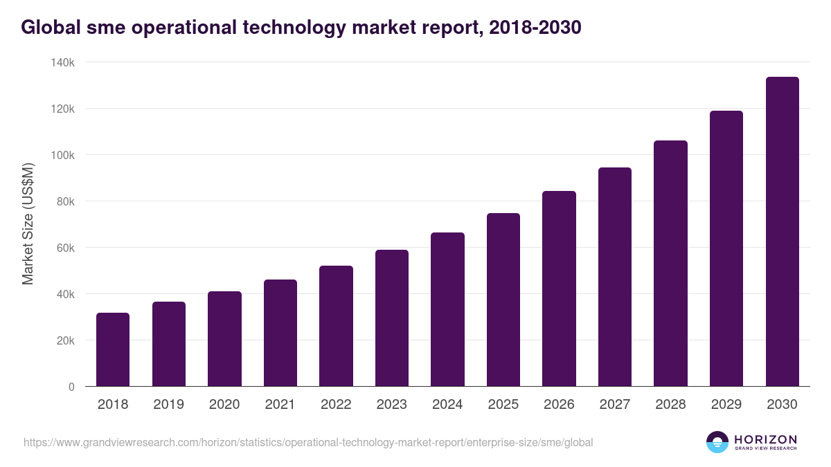 Global sme operational technology market report statistics, 2018-2030 (US$M)
