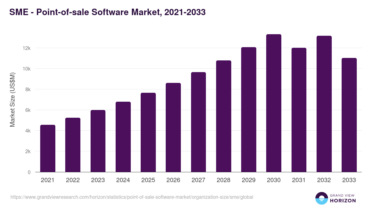 SME - Point-of-sale Software Market, 2021-2033 (US$M)