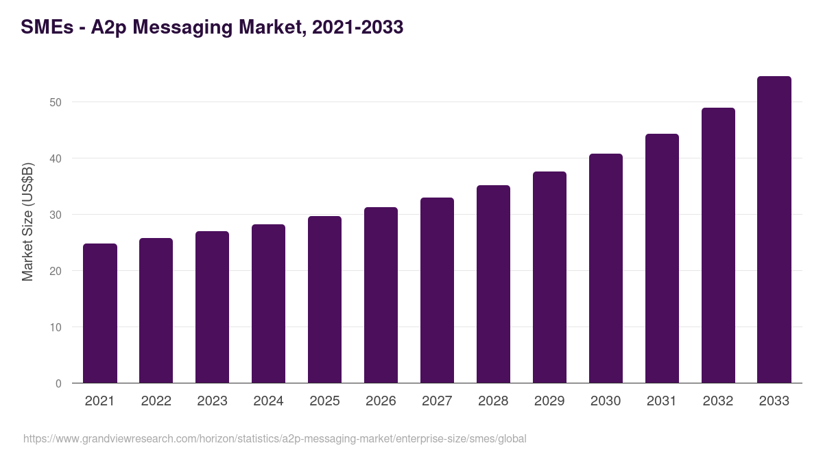 SMEs - A2p Messaging Market, 2021-2033 (US$B)