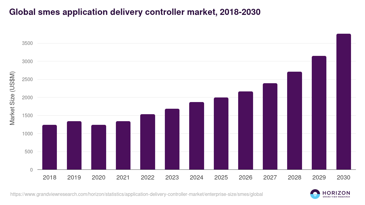 SMEs - Application Delivery Controller Market, 2018-2030 (US$M)