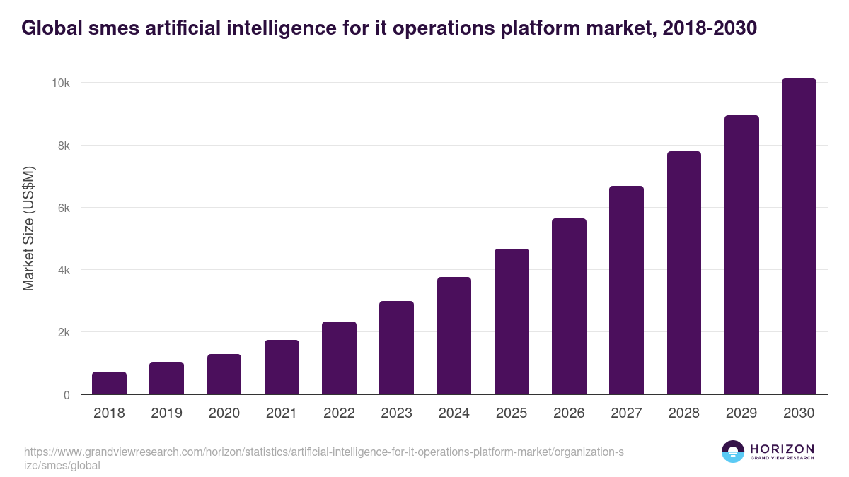 Global smes artificial intelligence for it operations platform market statistics, 2018-2030 (US$M)