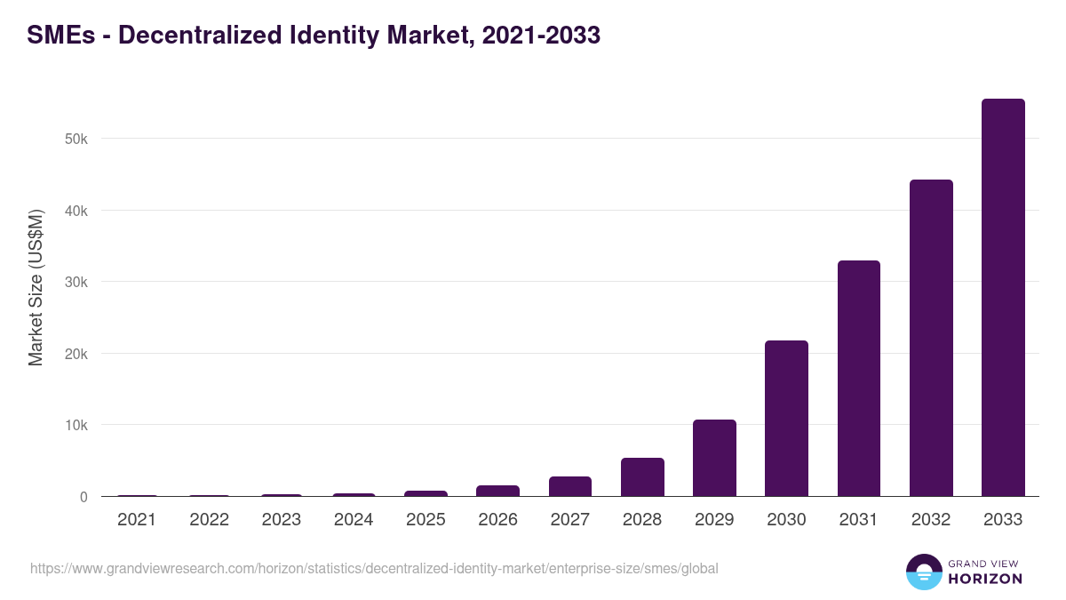 SMEs - Decentralized Identity Market, 2021-2033 (US$M)