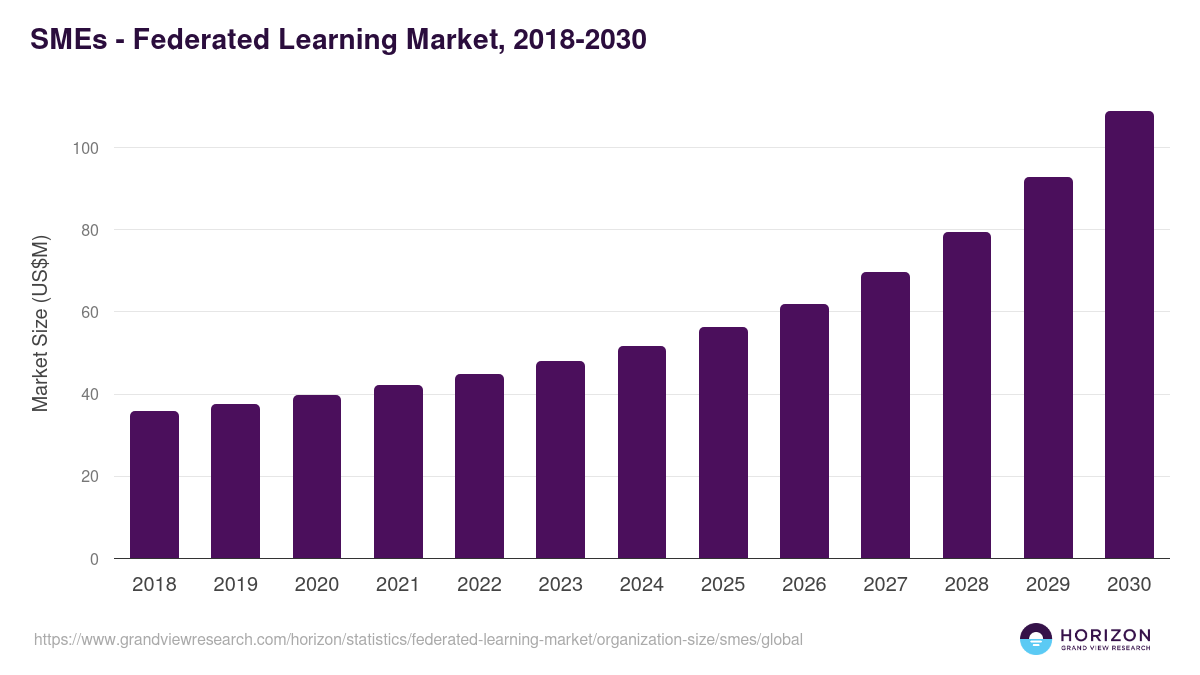 SMEs - Federated Learning Market Statistics, 2018-2030 (US$M)