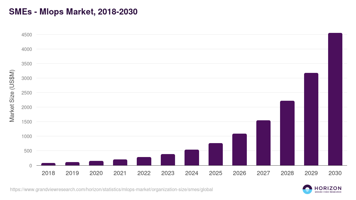 SMEs - Mlops Market, 2018-2030 (US$M)