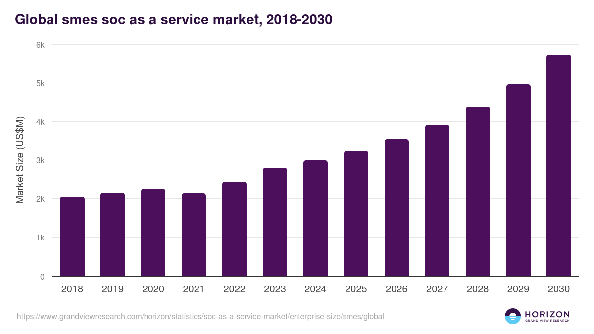 Global smes soc as a service market statistics, 2018-2030 (US$M)