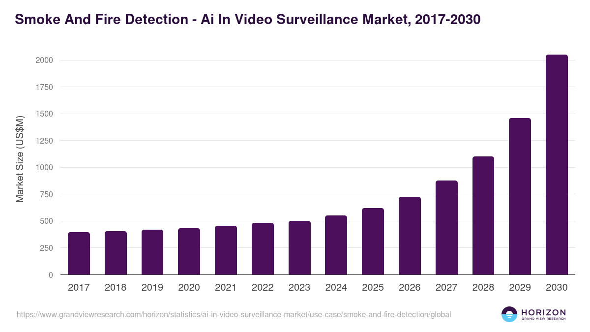 Smoke And Fire Detection - Ai In Video Surveillance Market, 2017-2030 (US$M)