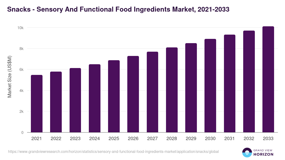 Snacks - Sensory And Functional Food Ingredients Market, 2021-2033 (US$M)
