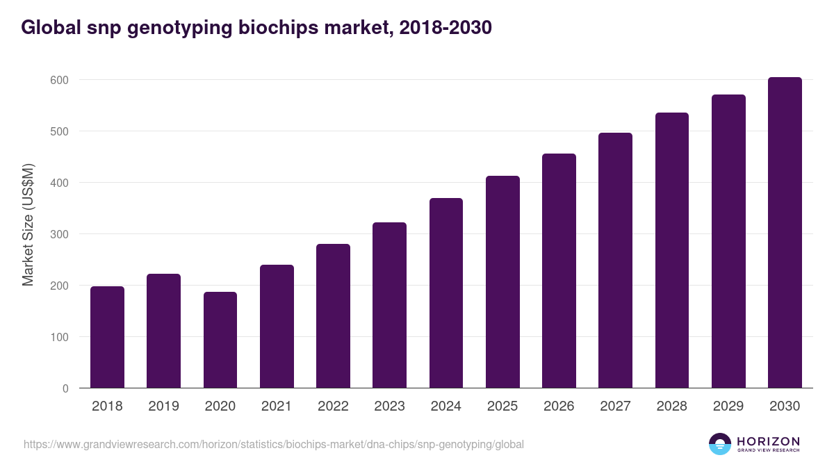 Global snp genotyping biochips market statistics, 2018-2030 (US$M)