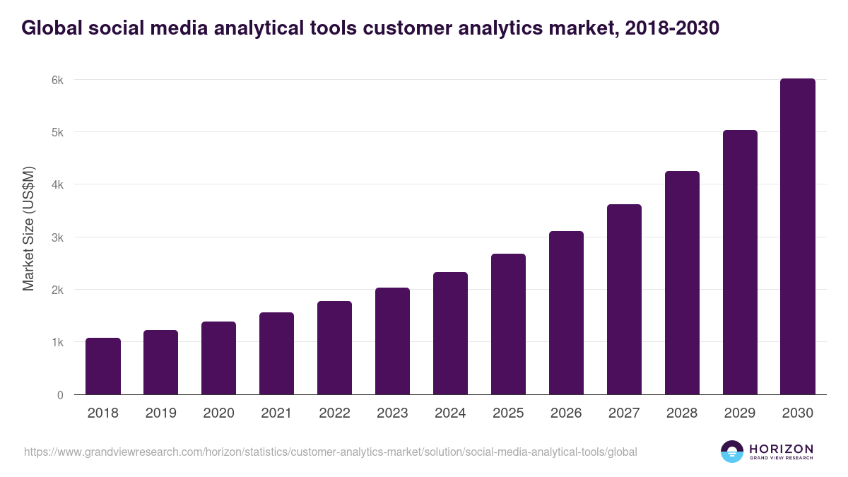 Global social media analytical tools customer analytics market statistics, 2018-2030 (US$M)