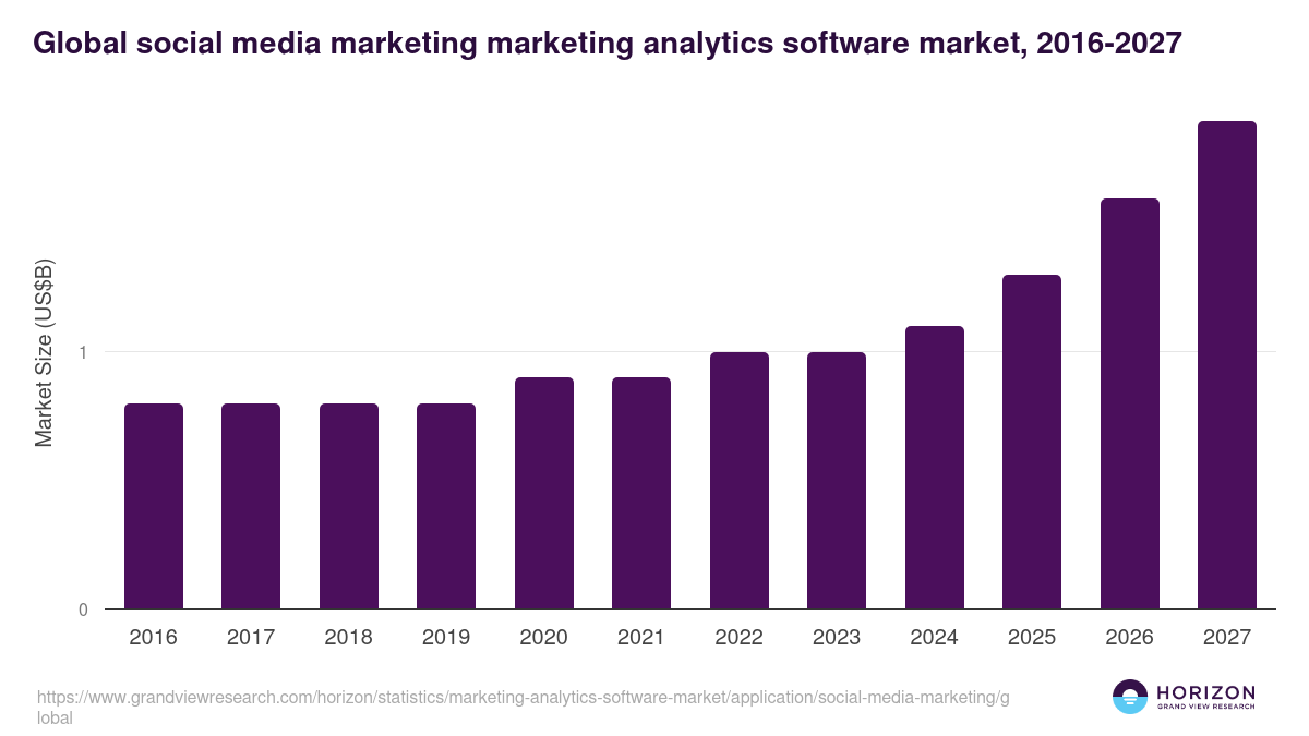 Global social media marketing marketing analytics software market statistics, 2016-2027 (US$B)
