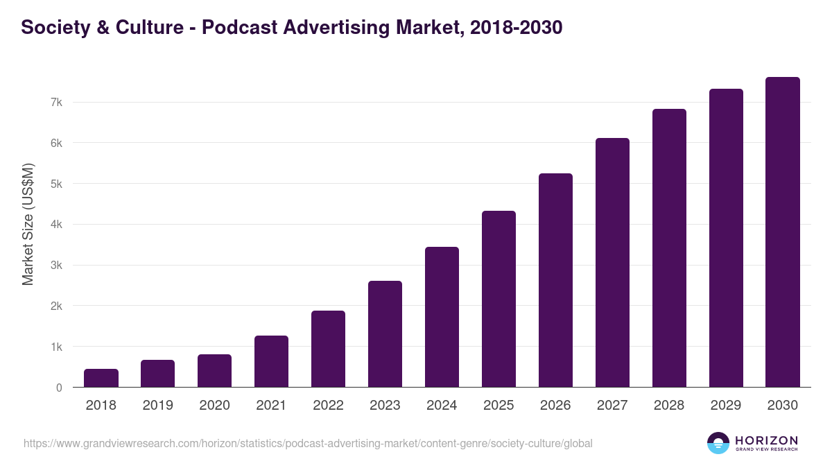 Society & Culture - Podcast Advertising Market, 2018-2030 (US$M)