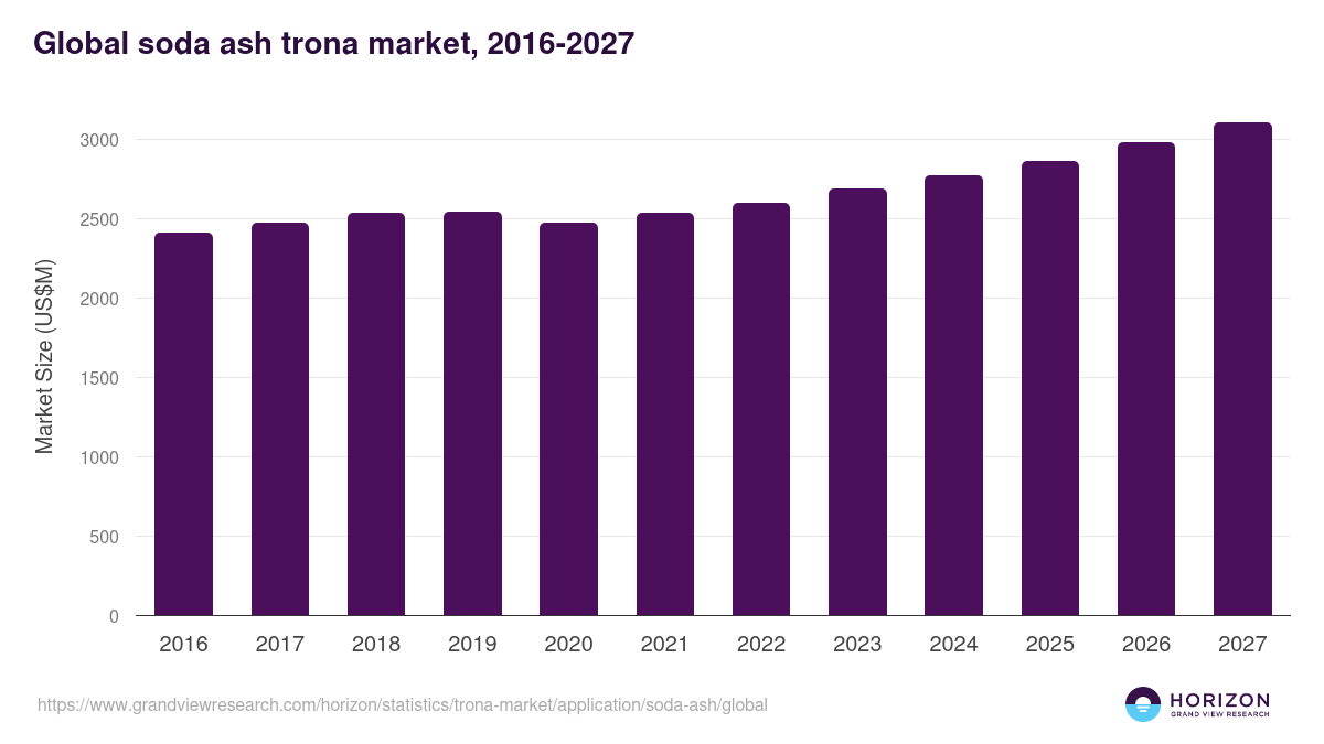 Global soda ash trona market statistics, 2016-2027 (US$M)