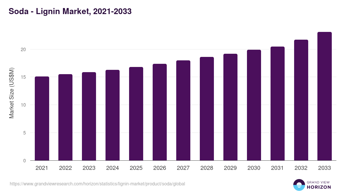 Soda - Lignin Market, 2021-2033 (US$M)