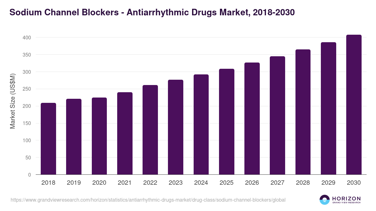 Sodium Channel Blockers - Antiarrhythmic Drugs Market, 2018-2030 (US$M)