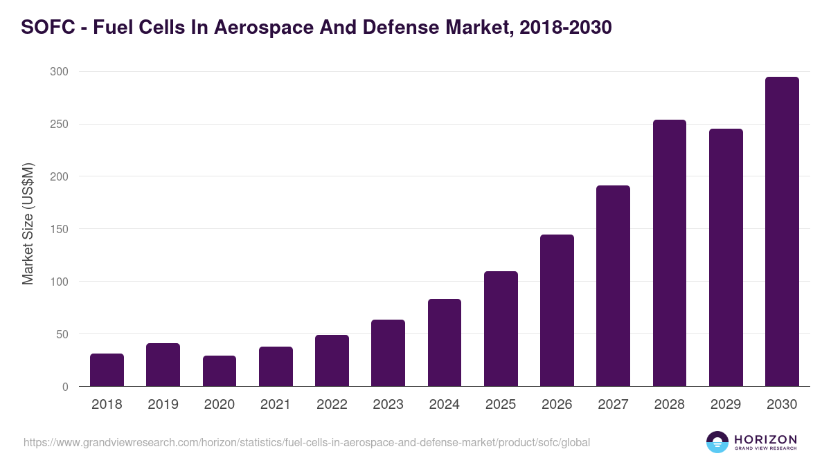 SOFC - Fuel Cells In Aerospace And Defense Market, 2018-2030 (US$M)