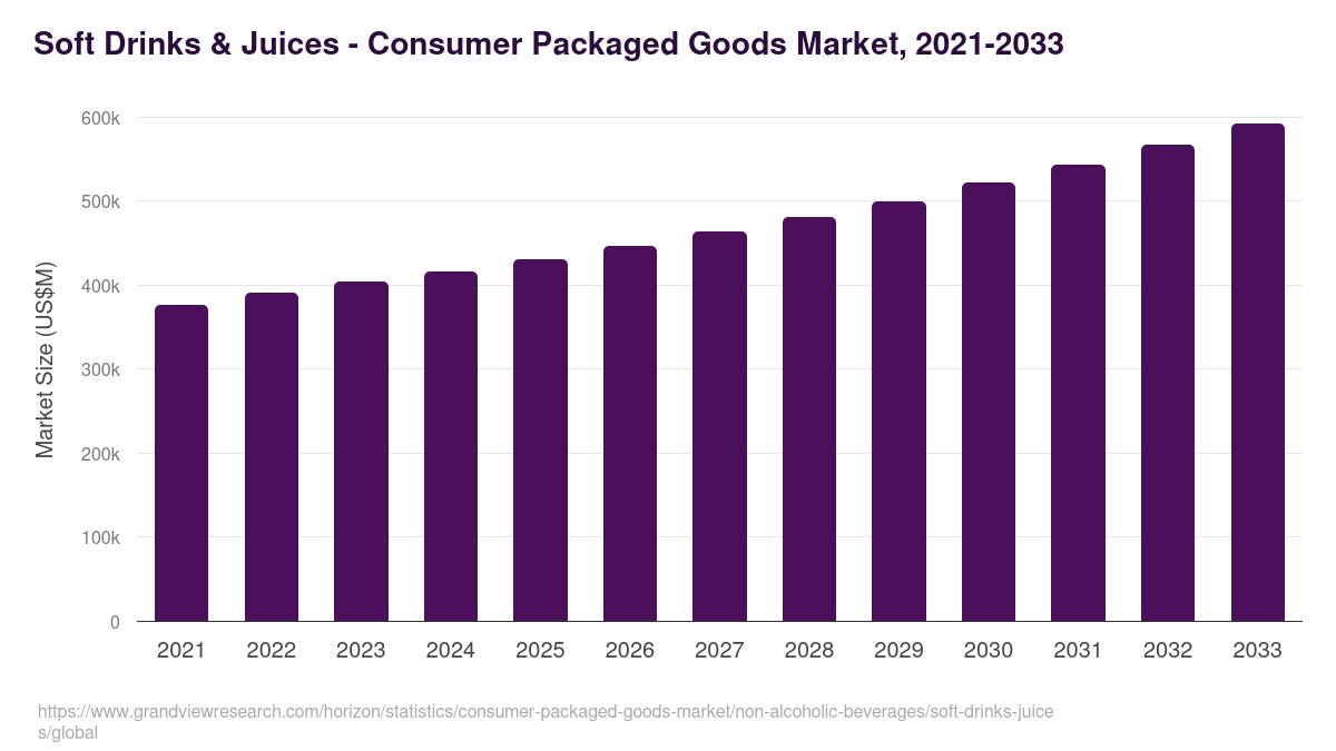 Soft Drinks & Juices - Consumer Packaged Goods Market, 2021-2033 (US$M)