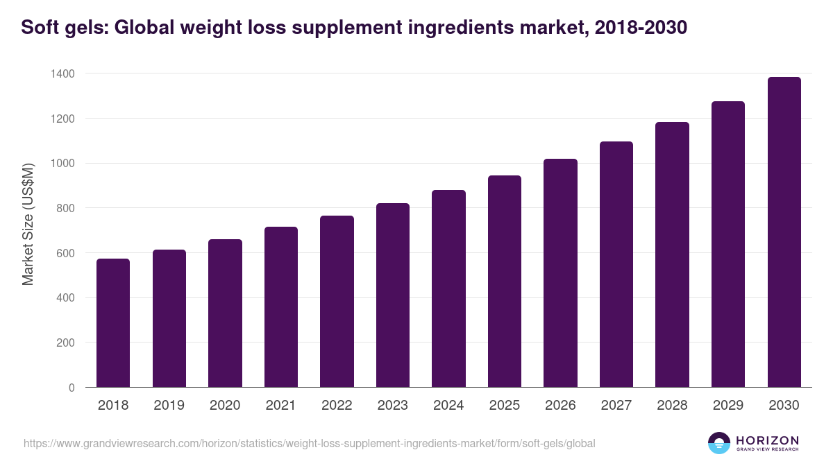 Soft Gels - Weight Loss Supplement Ingredients Market Statistics, 2018-2030 (US$M)