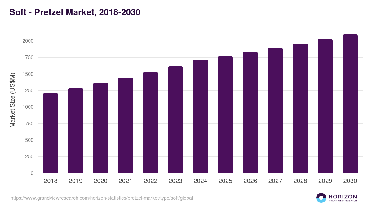 Soft - Pretzel Market, 2018-2030 (US$M)