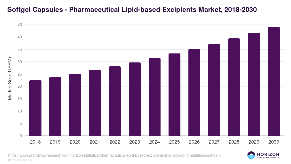 Softgel Capsules - Pharmaceutical Lipid-based Excipients Market, 2018-2030 (US$M)
