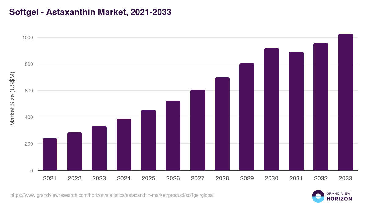 Softgel - Astaxanthin Market Statistics, 2021-2033 (US$M)