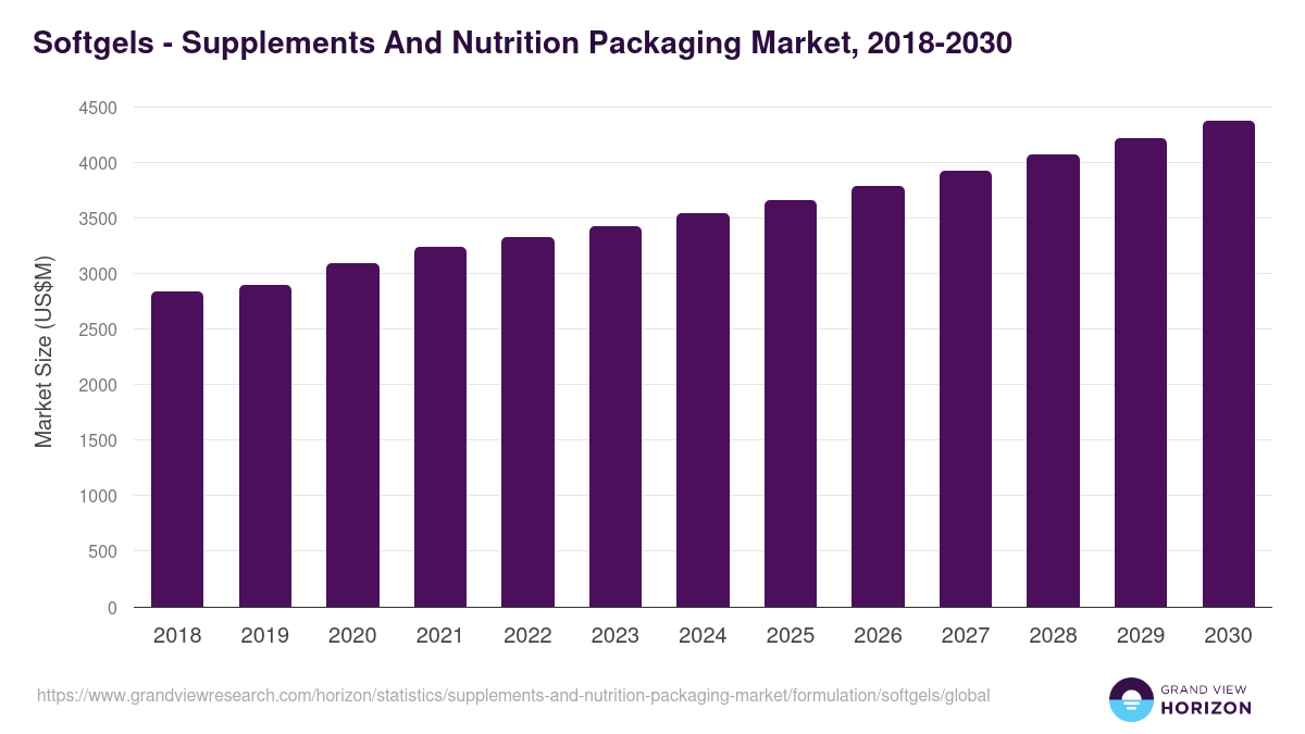 Softgels - Supplements And Nutrition Packaging Market Statistics, 2018-2030 (US$M)