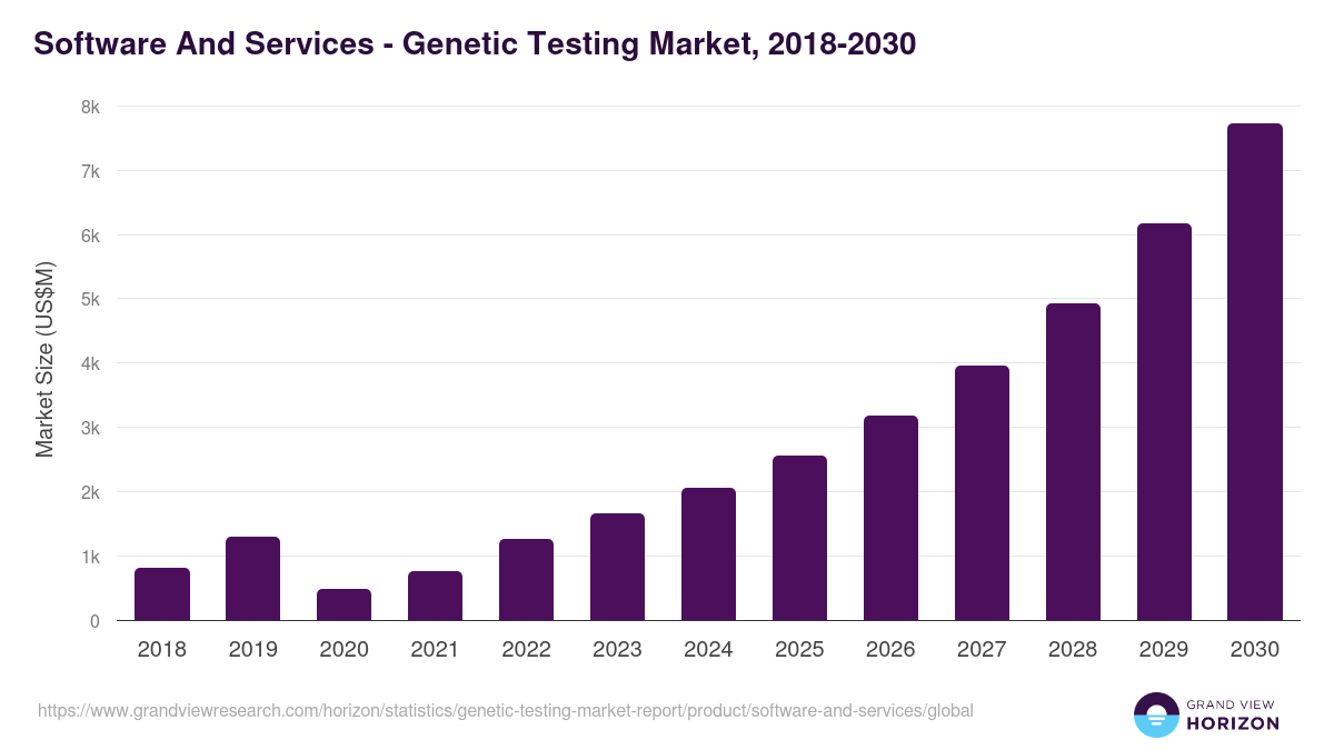Software And Services - Genetic Testing Market, 2018-2030 (US$M)