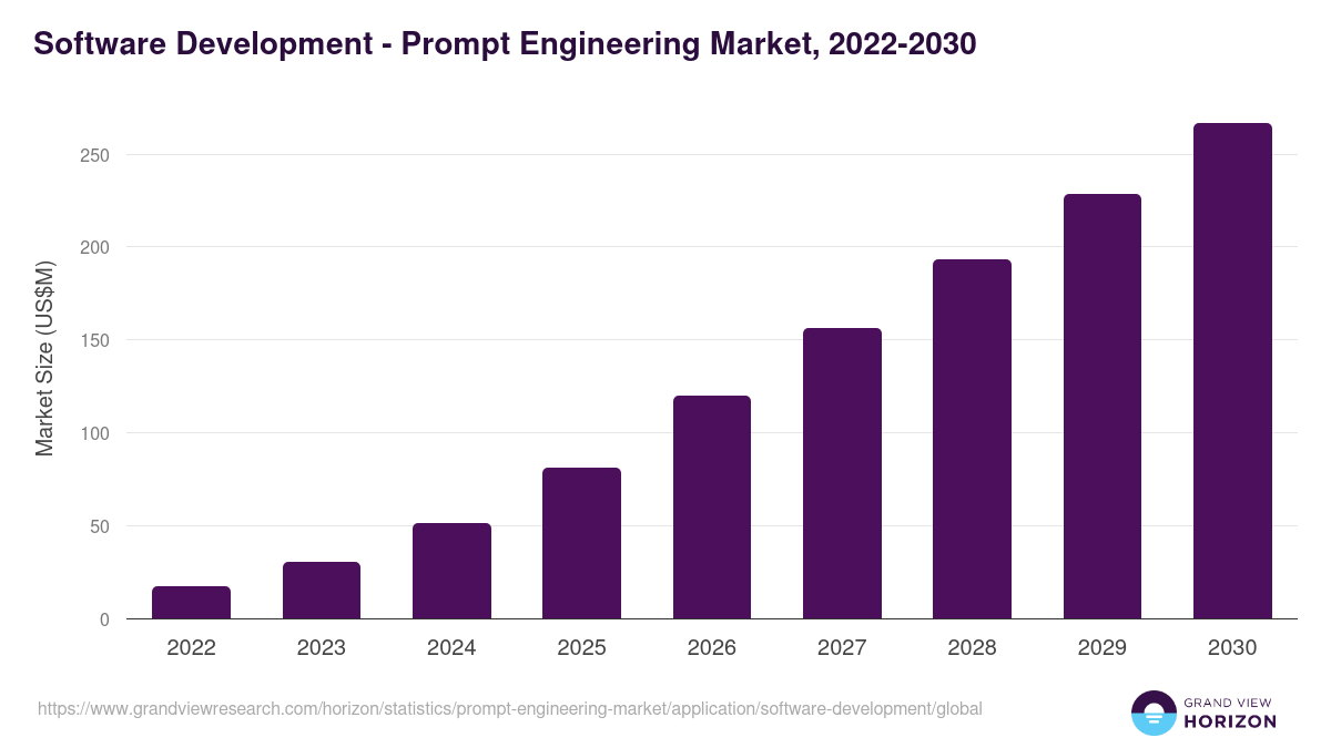 Software Development - Prompt Engineering Market, 2022-2030 (US$M)